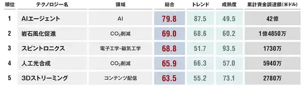 日経クロステックが「テクノロジー未来投資指数」を発表