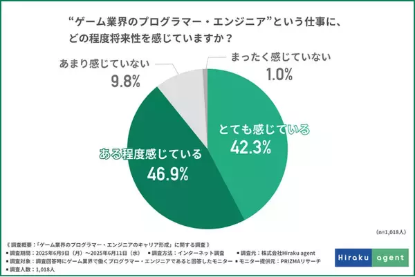 【ゲーム業界のプログラマー・エンジニアに調査】9割以上が将来性を実感する一方、「長期労働」「納期」といったハードさによる離職も。