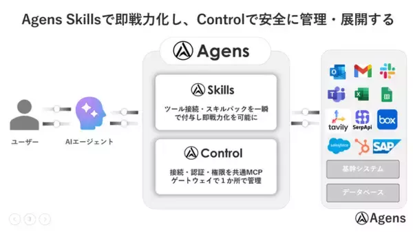 n8n・Dify・LangChain・AIエージェント開発者のための「即戦力」ツール基盤。 株式会社homula、ノーコードMCPサーバー構築サービス「Agens Skills」を提供開始