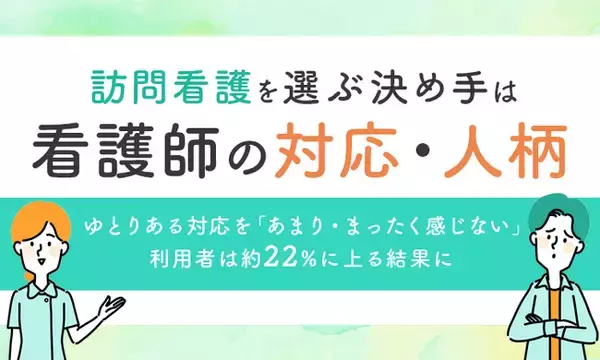 訪問看護を選ぶ決め手は「看護師の対応・人柄」。ゆとりある対応を「あまり・まったく感じない」利用者は約22％に上る結果に