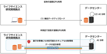湘南アイパーク、AI創薬を支えるセキュアなデータ処理基盤の性能を実証