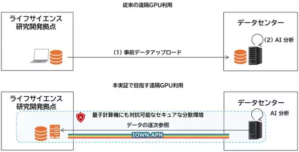 湘南アイパーク、AI創薬を支えるセキュアなデータ処理基盤の性能を実証