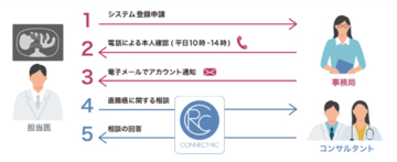 ケアネット、国立がん研究センター東病院との共同研究による医師向け無料コンサルテーションサービス1年延長