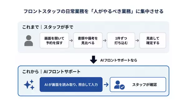 【UPBOND】ホテルのフロントに残る手作業をAIが代わりに実行。「AIフロントサポート」の提供を開始。