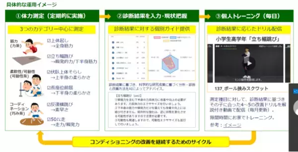 株式会社weclip × 一般社団法人スポーツエンターテインメント（JSEA）、子どもたちのための体力育成アプリ「育成トレーニング診断」の普及に向けた取り組み開始