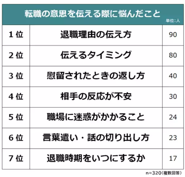 【職場への退職の伝え方ランキング】経験者320人アンケート調査