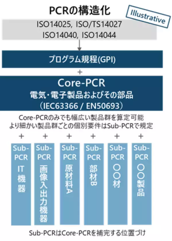 SuMPO環境ラベルプログラム　電気・電子製品分野のライフサイクルアセスメント算定ルール(PCR)の策定をスタート