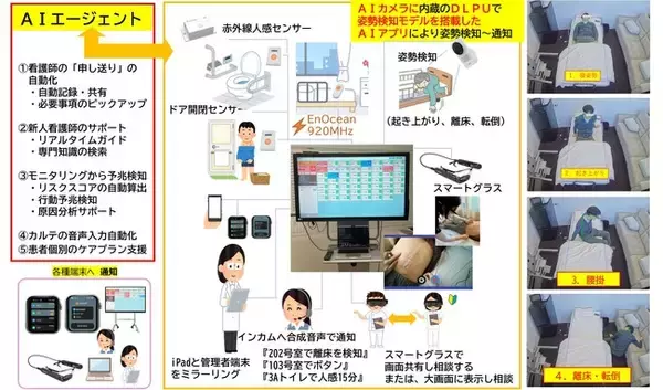 AI姿勢推定モデルを自社開発＝＝AXIS DLPU搭載カメラでエッジAIを実現― 見守りシステム『ウェアセーフ Ver.3.0』へ搭載予定―