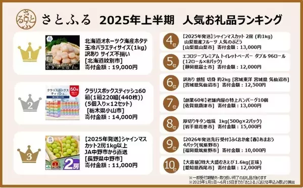 さとふる、2025年上半期ふるさと納税人気お礼品ランキングを発表！