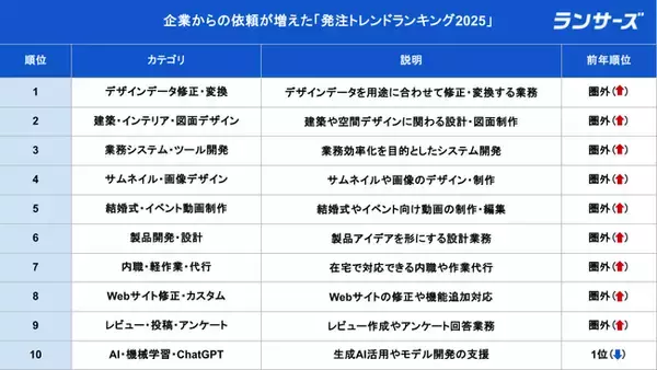 ランサーズ、企業ニーズが伸びた「発注トレンドランキング2025」をフリーランスの日に発表