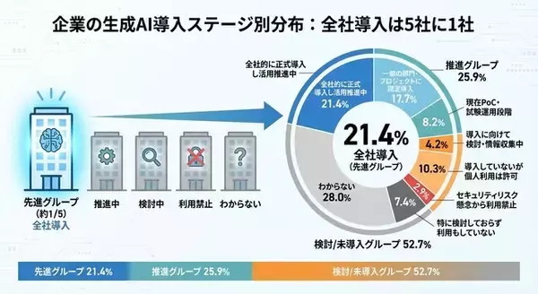 【505名調査】生成AI全社導入21%、成功企業の特徴が判明