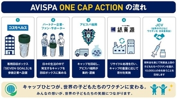 【サッカー・J1／アビスパ福岡】【シャレン！】ペットボトルキャップ回収プロジェクト「ＡＶＩＳＰＡ ＯＮＥ ＣＡＰ ＡＣＴＩＯＮ」始動のお知らせ