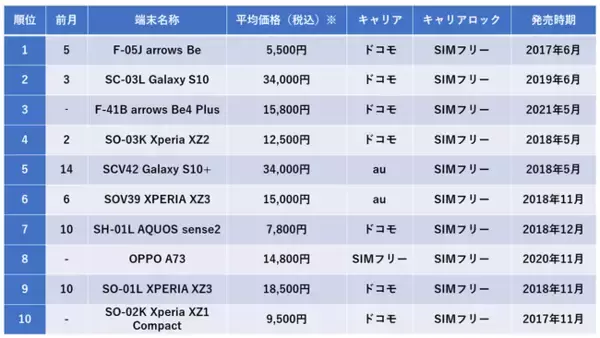 2022年1月の中古android売買ランキングトップ10を発表！「安くて丈夫な国産スマホ」arrows2機種が上位にランクイン
