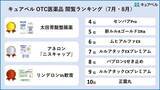 「この夏、最も探されている市販薬 ～ 2位アネロン「ニスキャップ」、3位リンデロンVs軟膏、1位は？」の画像1