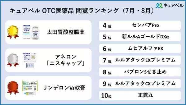 この夏、最も探されている市販薬 ～ 2位アネロン「ニスキャップ」、3位リンデロンVs軟膏、1位は？