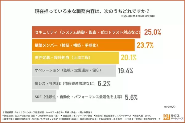 【インフラエンジニア304人調査】“資格取得×多領域スキル”がキャリアを左右する実態