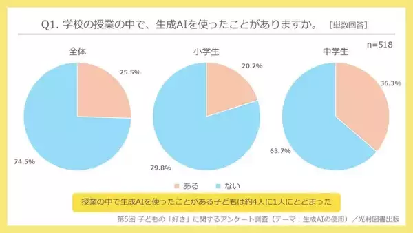 第5回 子どもの「好き」に関するアンケートで、生成AIの使用状況を調査／「生成AIがあれば勉強していく必要はなくなっていくと思うか」の問いに、約半数が「そうは思わない」と回答