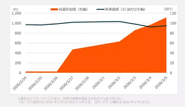 Global X Japan株式会社「グローバルX 防衛テック-日本株式 ETF」（銘柄コード：513A）新規上場後、1週間で純資産総額が100億円を突破