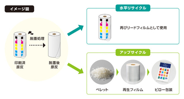 サーキュラーエコノミー推進に向けたリードフィルムリサイクル実証実験の中間報告