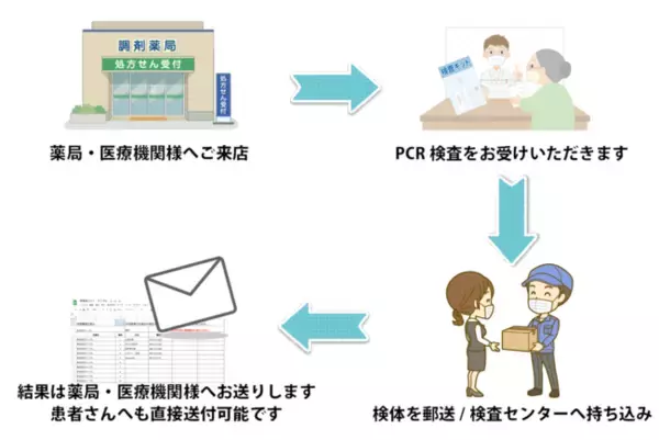 【無料PCR検査】中国地方の薬局・医療機関からのPCR検査の受注を開始します｜広島県・岡山県・山口県・島根県・鳥取県｜当日結果判明の登録衛生検査所で安心の検査を実施