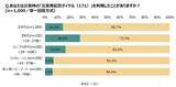 「～災害時の情報収集方法を世代別に調査～災害時の情報取得メディア、全世代ではテレビが最多 57.2％　Z世代ではTwitterが最多の55.6％　」の画像1