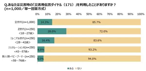 ～災害時の情報収集方法を世代別に調査～災害時の情報取得メディア、全世代ではテレビが最多 57.2％　Z世代ではTwitterが最多の55.6％　