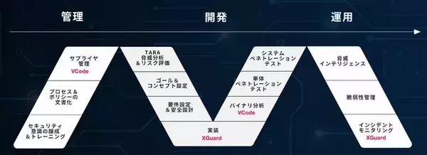 自動車やIoTデバイスのセキュリティ脅威を未然に防ぐバイナリベース脆弱性診断ツール「VCode(ヴイコード)」、自律型セキュリティプラットフォーム「XGuard(エックスガード)」販売開始