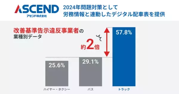 アセンド、2024年問題対策として労務情報と連動したデジタル配車表を提供