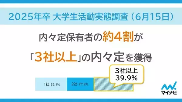 「マイナビ 2025年卒 大学生活動実態調査 （6月15日）」を発表