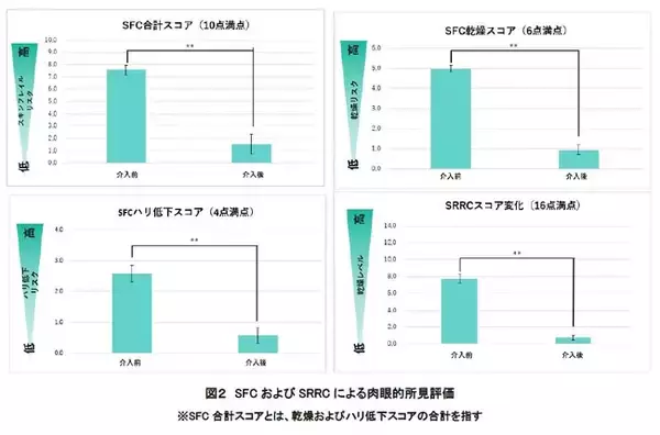 ロート製薬初の「高齢者」を対象としたスキンケア臨床試験を実施