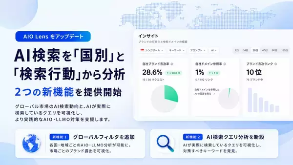 デジタルレシピ、「AIO Lens」をアップデート。AI検索を「国別」と「検索行動」から分析できる新機能を提供開始