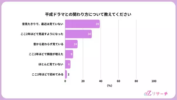 『GTO』リバイバル版公開で再注目！Z世代の2.5人に1人が「平成ドラマ」を見返すと回答