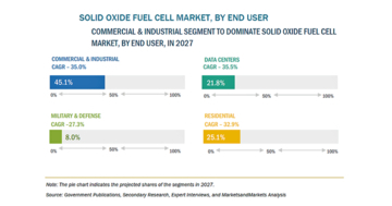 固体酸化物形燃料電池（SOFC）の市場規模、2027年に65億米ドル到達予測