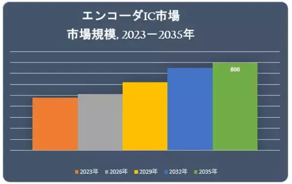 エンコーダIC市場（Encoder ICs Market）に関する調査は、2022 年のランドスケープを理解するために実施されました。 