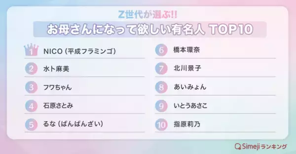 【Simejiランキング】Z世代が選ぶ!!「お母さんになって欲しい有名人TOP10」