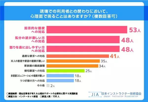 【福祉従事者が考える心理的サポートの必要性に関する実態調査】99.1％の方が福祉従事者として心理面でのスキルアップが必要と回答！