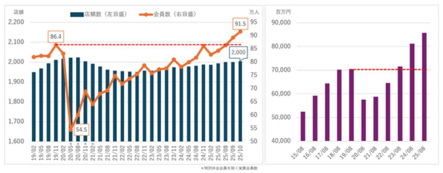 カーブス、会員数91.5万人・業績ともに過去最高を更新 国内店舗数も再び2,000店舗を超える - エキサイトニュース