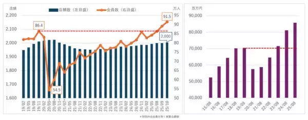 カーブス、会員数91.5万人・業績ともに過去最高を更新　国内店舗数も再び2,000店舗を超える
