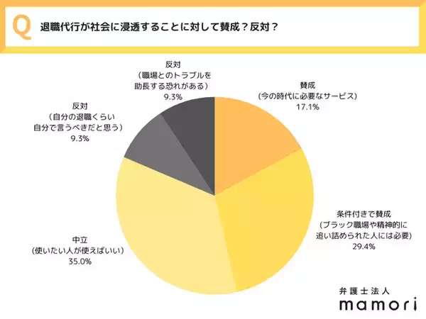 《 退職代行は“逃げ”なのか？》「甘え」「無責任」と言われがちな退職代行、その偏見と現実とは… 全国20～30代男女550人の調査で見えた“若者たちの本音” ～弁護士法人mamori調べ