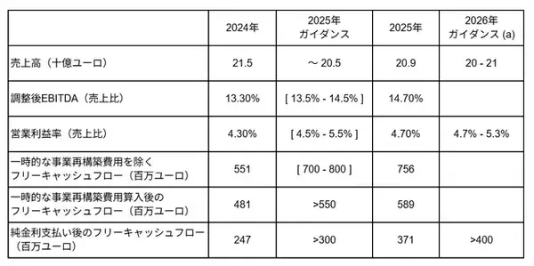 ヴァレオ、2025年のコミットメントを達成：収益性のさらなる向上と過去最高の営業活動キャッシュフローを記録