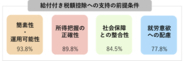 給付付き税額控除「検討すべき」約7割　～社労士は”制度が現場で回るか”を重視～