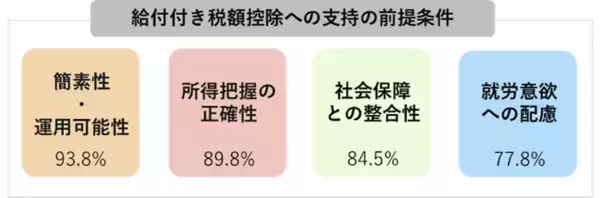 給付付き税額控除「検討すべき」約7割　～社労士は”制度が現場で回るか”を重視～