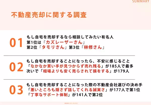 持ち家に住んでいる男女302名に調査!「もし自宅を売却するなら相談してみたい有名人ランキング」第1位はカズレーザーさん