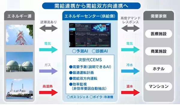 「富士電機の「製造業DX」で脱炭素を支援「日本品質」の海外展開も―リアルタイム経営とものつくりのスマート化を加速」の画像