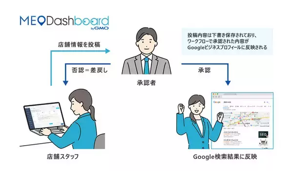 MEO順位計測管理ツール『MEO Dashboard byGMO』にGoogleビジネスプロフィールへの投稿承認ワークフロー機能を追加