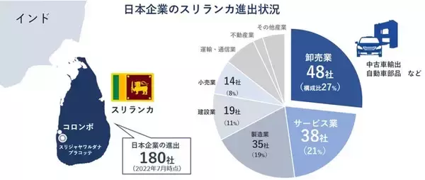 国家破産のスリランカ、日本企業180社進出　現地での販売拠点が中心、生産・物流拠点としての進出も　