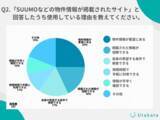 「Z世代が引越しの際の物件探しに用いる媒体を調査！多くの人々が不動産サイト「SUUMO」を利用する理由は？」の画像1