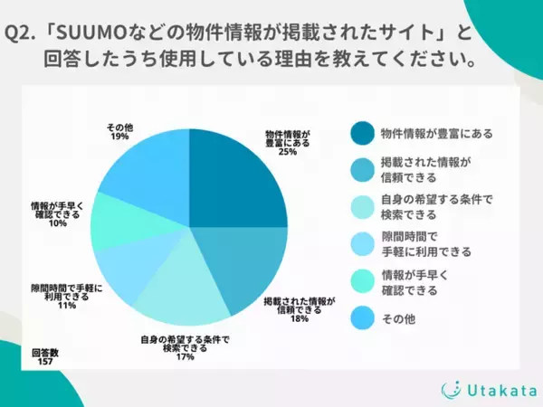 Z世代が引越しの際の物件探しに用いる媒体を調査！多くの人々が不動産サイト「SUUMO」を利用する理由は？