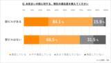 「2024年「最寄り駅の利用動向調査」　駅ビルがある街の満足度84.1％！ 若者世代の55.0％は駅ブラ！？」の画像1