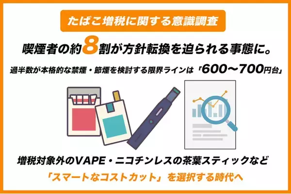 【たばこ増税に関する意識調査】たばこ増税まであとわずか！喫煙者の89.1%が方針転換を迫られる事態に。本格的な禁煙・節煙を検討する全体の一大関門は「600～700円台」